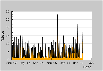 Visits Per Day