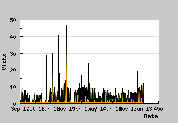 Visits Per Day