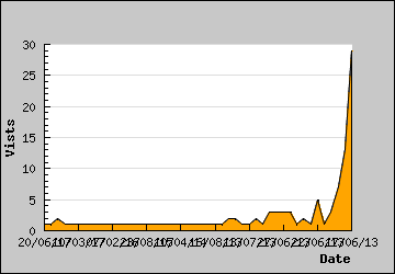 Visits Per Day