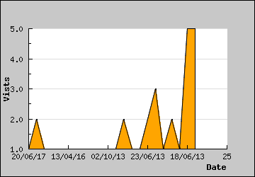 Visits Per Day