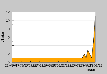 Visits Per Day