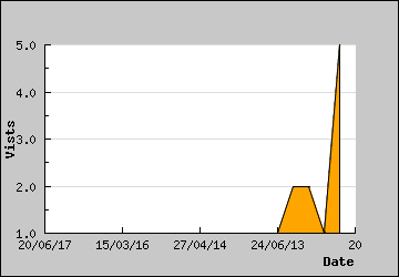 Visits Per Day