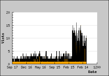 Visits Per Day