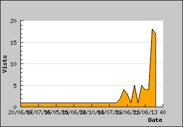 Visits Per Day