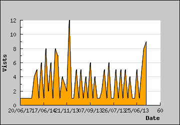 Visits Per Day