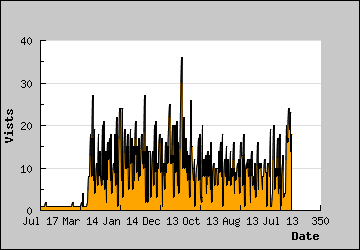 Visits Per Day