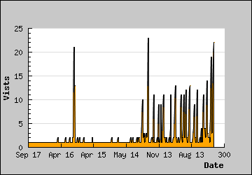 Visits Per Day