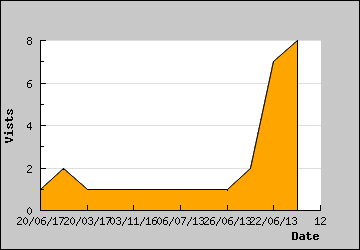 Visits Per Day