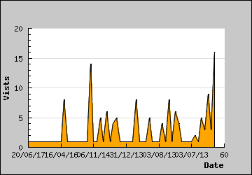 Visits Per Day