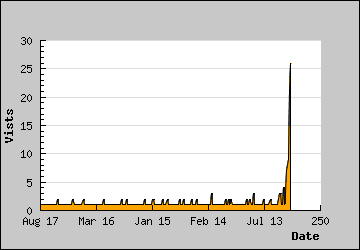 Visits Per Day