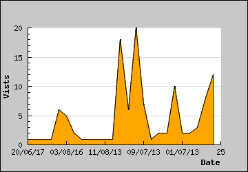 Visits Per Day