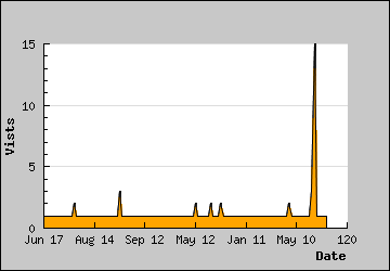 Visits Per Day