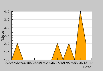 Visits Per Day