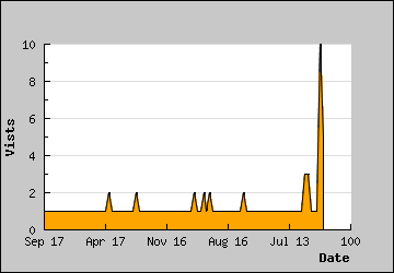 Visits Per Day