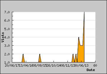 Visits Per Day