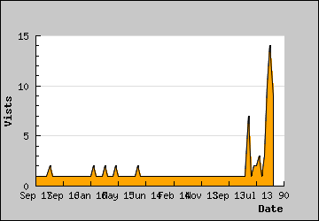 Visits Per Day