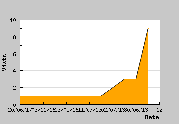 Visits Per Day