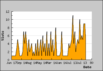 Visits Per Day