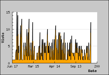 Visits Per Day