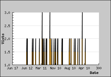 Visits Per Day