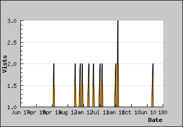 Visits Per Day