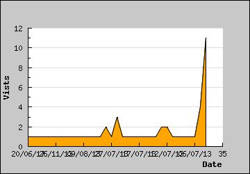 Visits Per Day