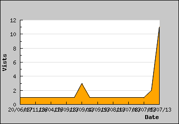 Visits Per Day