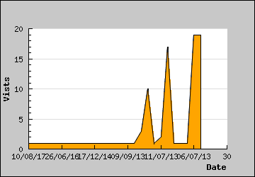 Visits Per Day