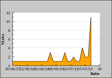 Visits Per Day