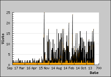 Visits Per Day