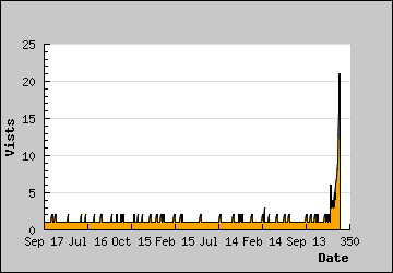 Visits Per Day