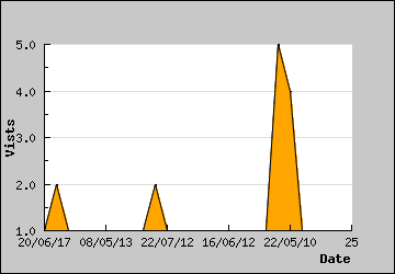 Visits Per Day