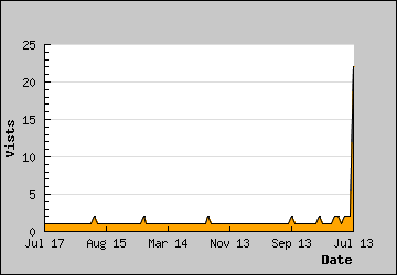 Visits Per Day