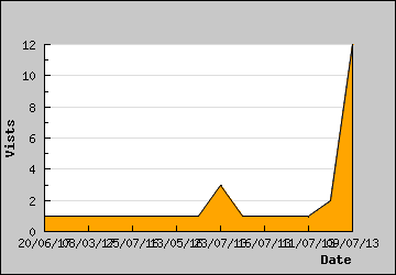 Visits Per Day