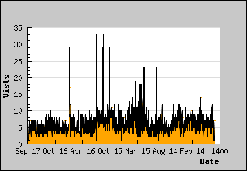 Visits Per Day