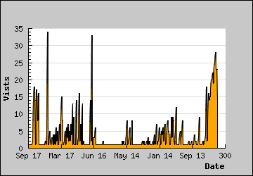 Visits Per Day