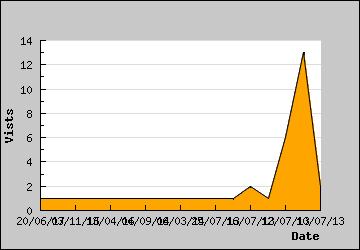 Visits Per Day