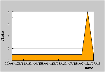 Visits Per Day