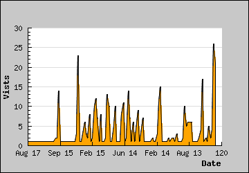 Visits Per Day