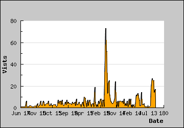 Visits Per Day