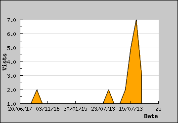 Visits Per Day