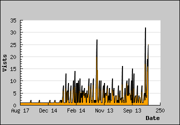 Visits Per Day