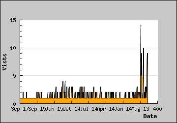 Visits Per Day