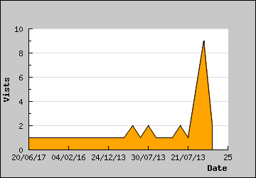 Visits Per Day