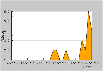 Visits Per Day