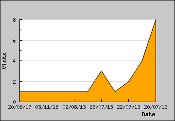 Visits Per Day