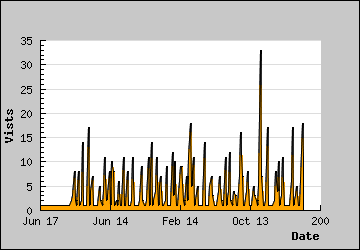 Visits Per Day