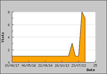 Visits Per Day