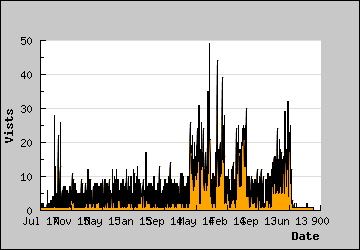 Visits Per Day