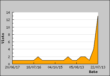 Visits Per Day